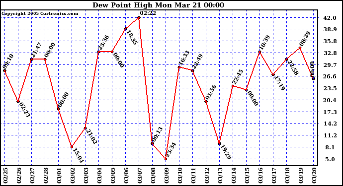  Dew Point High		