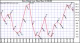  Dew Point Low			