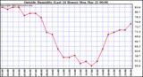  Outside Humidity (Last 24 Hours) 