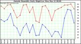  Outside Humidity Daily High/Low 