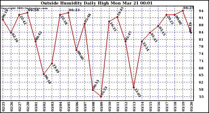  Outside Humidity Daily High	