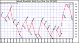  Outside Humidity Daily Low 