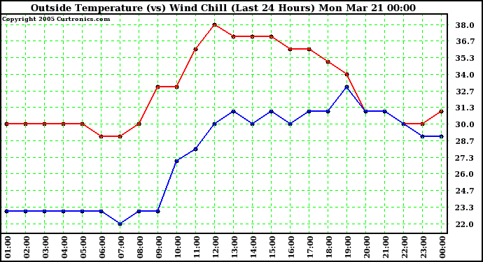  Outside Temperature (vs) Wind Chill (Last 24 Hours) 