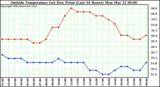  Outside Temperature (vs) Dew Point (Last 24 Hours) 