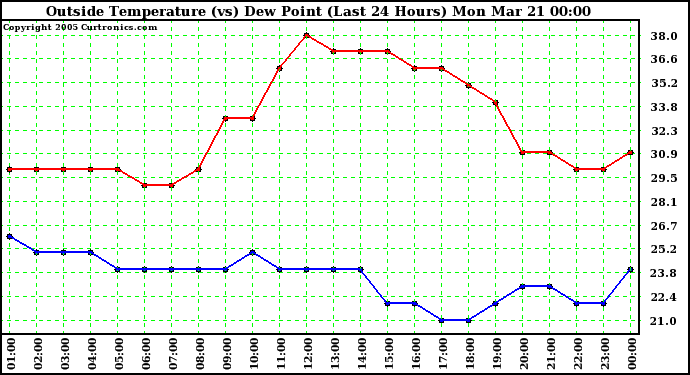  Outside Temperature (vs) Dew Point (Last 24 Hours) 