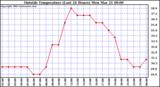  Outside Temperature (Last 24 Hours) 