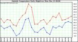  Outside Temperature Daily High/Low	