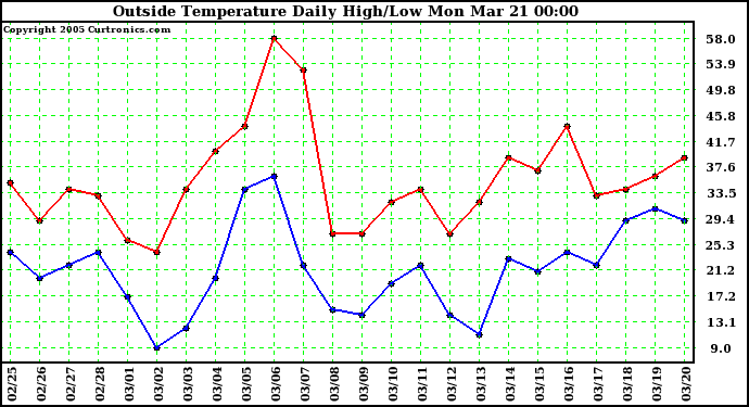  Outside Temperature Daily High/Low	