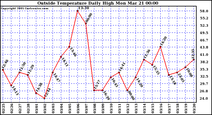  Outside Temperature Daily High 