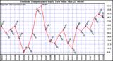  Outside Temperature Daily Low 