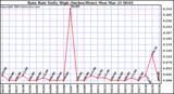 Rain Rate Daily High (Inches/Hour)	