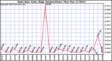  Rain Rate Daily High (Inches/Hour)	