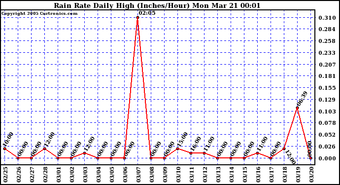  Rain Rate Daily High (Inches/Hour)	