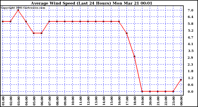  Average Wind Speed (Last 24 Hours)	