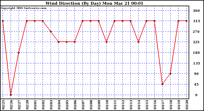  Wind Direction (By Day)		