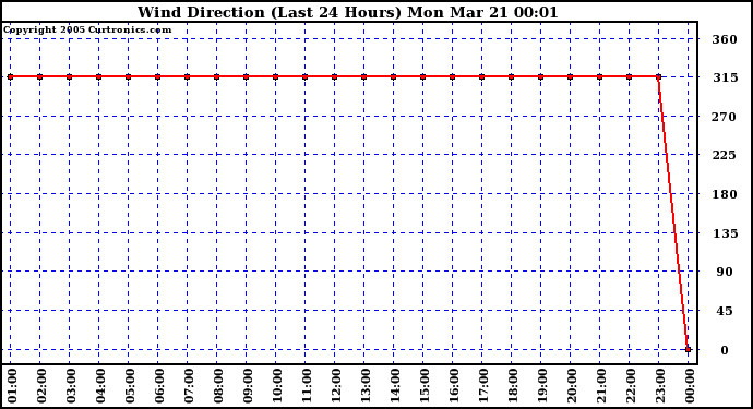  Wind Direction (Last 24 Hours)	