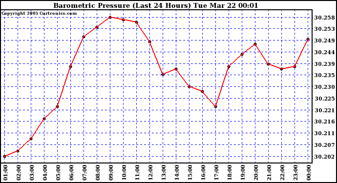  Barometric Pressure (Last 24 Hours)  	