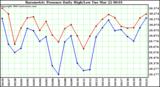  Barometric Pressure Daily High/Low	