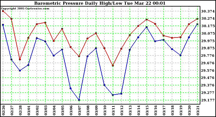  Barometric Pressure Daily High/Low	