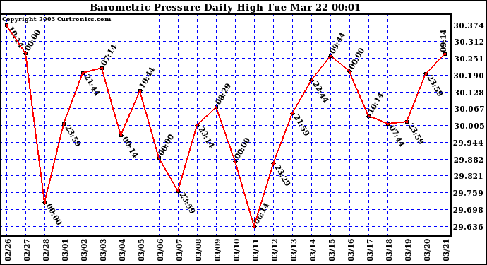  Barometric Pressure Daily High	