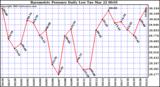  Barometric Pressure Daily Low		