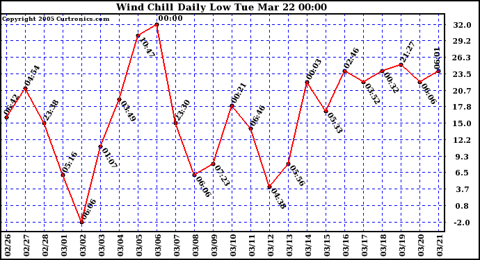  Wind Chill Daily Low 