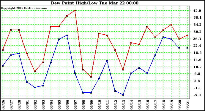  Dew Point High/Low	