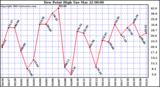  Dew Point High		