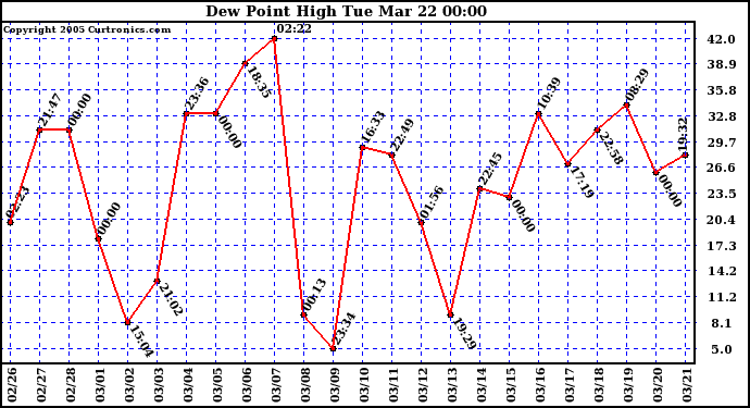  Dew Point High		