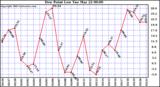  Dew Point Low			