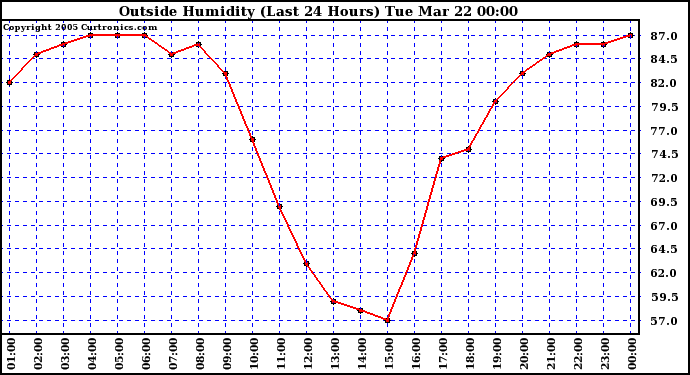  Outside Humidity (Last 24 Hours) 