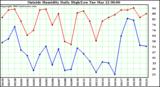  Outside Humidity Daily High/Low 