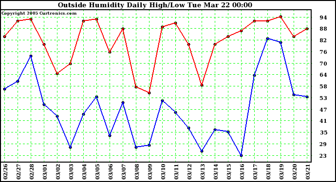  Outside Humidity Daily High/Low 