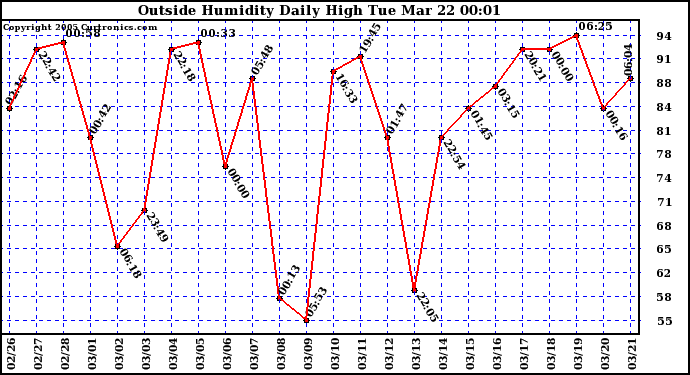  Outside Humidity Daily High	