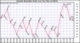  Outside Humidity Daily Low 