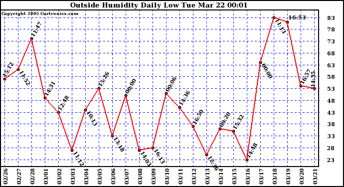  Outside Humidity Daily Low 