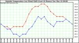  Outside Temperature (vs) Wind Chill (Last 24 Hours) 