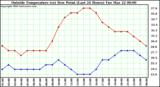  Outside Temperature (vs) Dew Point (Last 24 Hours) 