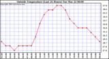  Outside Temperature (Last 24 Hours) 