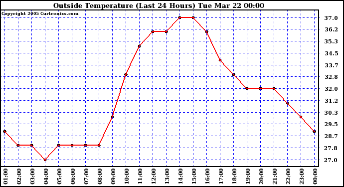  Outside Temperature (Last 24 Hours) 