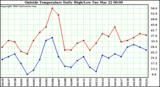  Outside Temperature Daily High/Low	