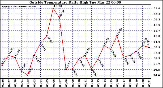  Outside Temperature Daily High 