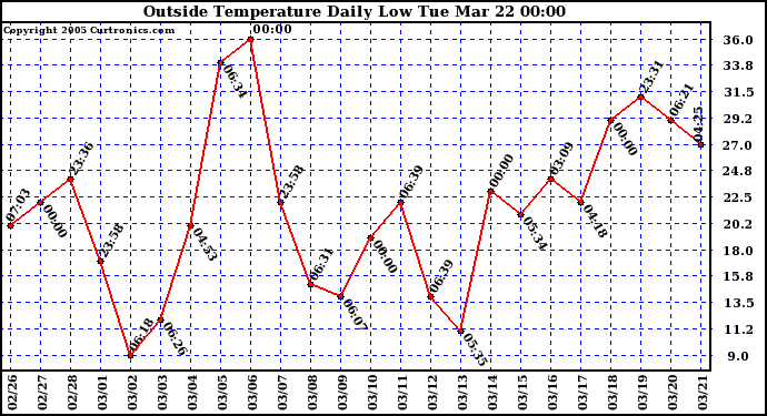  Outside Temperature Daily Low 