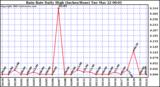  Rain Rate Daily High (Inches/Hour)	