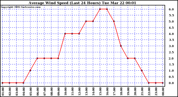  Average Wind Speed (Last 24 Hours)	