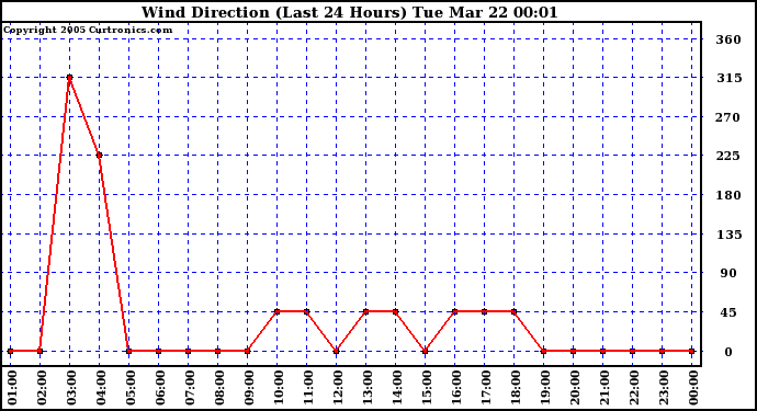  Wind Direction (Last 24 Hours)	