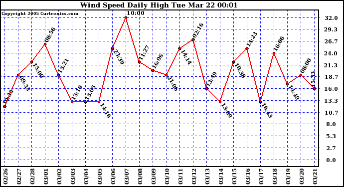  Wind Speed Daily High			