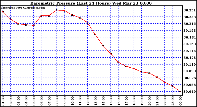  Barometric Pressure (Last 24 Hours)  	