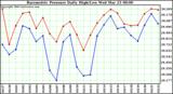  Barometric Pressure Daily High/Low	