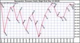  Barometric Pressure Daily High	